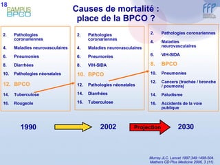 Causes de mortalité : place de la BPCO ? Pathologies coronariennes Maladies neurovasculaires Pneumonies Diarrhées Pathologies néonatales BPCO Tuberculose Rougeole Murray JLC. Lancet 1997;349:1498-504. Mathers CD Plos Medicine 2006, 3 (11). 1990 2030 2002 Pathologies coronariennes Maladies neurovasculaires Pneumonies VIH-SIDA BPCO Pathologies néonatales Diarrhées Tuberculose Pathologies coronariennes Maladies  neurovasculaires VIH-SIDA BPCO Pneumonies Cancers (trachée / bronche / poumons) Paludisme Accidents de la voie publique Projection 18 