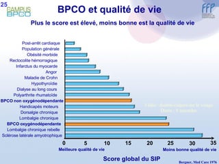 BPCO et qualité de vie Score global du SIP Sclérose latérale amyotrophique Lombalgie chronique rebelle BPCO oxygénodépendante Lombalgie chronique Dorsalgie chronique Handicapés moteurs BPCO non oxygénodépendante Polyarthrite rhumatoïde Dialyse au long cours Hypothyroïdie Maladie de Crohn Angor Infarctus du myocarde Rectocolite hémorragique Obésité morbide Population générale Post-arrêt cardiaque Meilleure qualité de vie Moins bonne qualité de vie Plus le score est élevé, moins bonne est la qualité de vie Bergner, Med Care 1976 Vidéo : double-cliquez sur le visage Durée : 8 secondes 25 