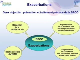 Réduction de la  qualité de vie Augmentation  de la mortalité liée aux hospitalisations pour exacerbations Augmentation de l’utilisation des ressources de santé et des coûts directs Déclin accéléré du VEMS Exacerbations Deux objectifs : prévention et traitement précoce de la BPCO 30 