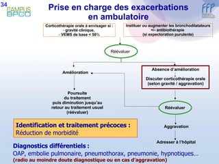 Prise en charge des exacerbations en ambulatoire Instituer ou augmenter les bronchodilatateurs +/- antibiothérapie  (si expectoration purulente) Réévaluer Amélioration Absence d’amélioration Discuter corticothérapie orale (selon gravité / aggravation) Réévaluer Aggravation Adresser à l’hôpital Diagnostics différentiels   :   OAP, embolie pulmonaire, pneumothorax, pneumonie, hypnotiques… (radio au moindre doute diagnostique ou en cas d’aggravation) Identification et traitement précoces :   Réduction de morbidité Corticothérapie orale à envisager si : gravité clinique,  VEMS de base < 50 % Poursuite du traitement puis diminution jusqu’au retour au traitement usuel (réévaluer) 34 