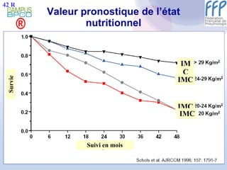 Valeur pronostique de l’état nutritionnel ® Suivi en mois Survie IMC IMC IMC IMC 42 R 