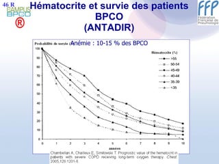 Hématocrite et survie des patients BPCO (ANTADIR) Anémie : 10-15 % des BPCO ® 46 R 