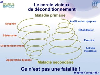Le cercle vicieux de déconditionnement Maladie secondaire Maladie primaire Dyspnée Sédentarité Déconditionnement Aggravation dyspnée Activité maintenue Amélioration dyspnée Exercice Réhabilitation Ce n’est pas une fatalité ! D’après Young, 1983. 41 