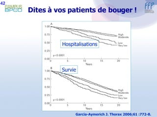 Dites à vos patients de bouger ! Garcia-Aymerich J. Thorax 2006;61 :772-8. 42 Hospitalisations Survie 