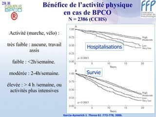 Bénéfice de l’activité physique en cas de BPCO N = 2386 (CCHS) Garcia-Aymerich J.  Thorax  61 :772-778, 2006. ® Activité (marche, vélo) : très faible : aucune, travail assis faible : <2h/semaine.  modérée : 2-4h/semaine. élevée : > 4 h /semaine, ou activités plus intensives 28 R Hospitalisations Survie 