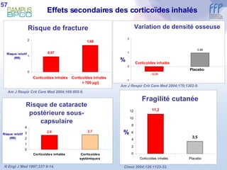 Effets secondaires des corticoïdes inhalés N Engl J Med 1997;337:8-14. Am J Respir Crit Care Med 2004;170;1302-9. Am J Respir Crit Care Med 2004;169:855-9. Chest 2004;126:1123-33. Placebo Corticoïdes inhalés 57 
