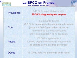 La BPCO en France Plan d’actions BPCO, 2005 63 Prévalence 5-10 % de la population adulte,  20-30 % diagnostiquée, au plus Coût 3,5 milliards d’euros (3,5 % de l’ensemble des dépenses de santé) jusqu’à 4 000 € par patient et par an la moitié due aux hospitalisations 20 % des malades = 70 % des coûts Impact 100 000 hospitalisations 100 000 oxygénothérapies de longue durée (la qualité de vie est très perturbée) Décès 16 000  (3 fois les accidents de la route) 
