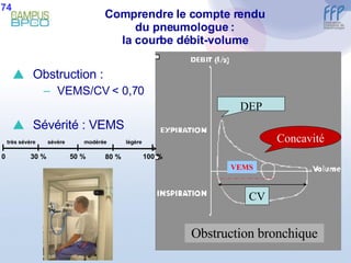 Comprendre le compte rendu du pneumologue : la courbe débit-volume Obstruction :  VEMS/CV < 0,70 Sévérité : VEMS VEMS Obstruction bronchique 74 