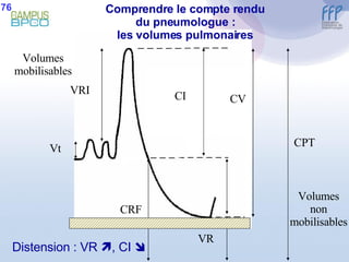 Distension : VR   , CI   Comprendre le compte rendu du pneumologue : les volumes pulmonaires Volumes non mobilisables Volumes mobilisables 76 VRI Vt CI CV CPT CRF VR 