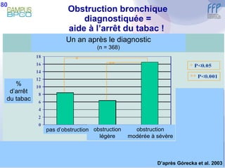 Obstruction bronchique diagnostiquée = aide à l’arrêt du tabac !  80 