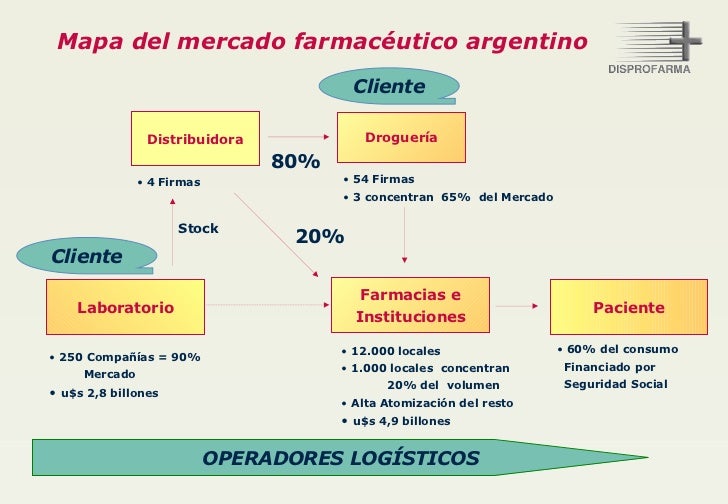 cadenas de farmacias en argentina la cadena logistica en el mercado farmaceutico disprofarma cadenas de farmacias en argentina la cadena logistica en el mercado farmaceutico disprofarma