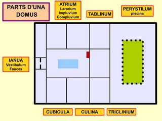ATRIUM
PARTS D'UNA        Lararium                 PERYSTILUM
                  Impluvium                    piscina
  DOMUS          Compluvium
                                TABLINUM




 IANUA
Vestibulum
  Fauces




              CUBICULA        CULINA   TRICLINIUM
 