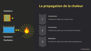 La propagation de la chaleur
Conduction
Transfert de chaleur par contact direct.
Convection
Transfert de chaleur par le mouvement de fluides.
Radiation
Transfert de chaleur par ondes électromagnétiques.
 