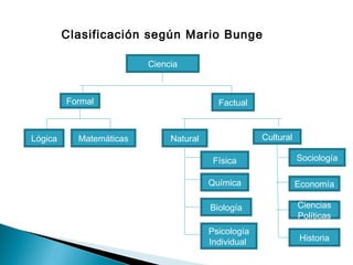 Clasificación según Mario Bunge
Ciencia
Formal Factual
Lógica Matemáticas Natural
Física
Química
Biología
Psicología
Individual
Cultural
Sociología
Economía
Ciencias
Políticas
Historia
 