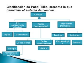 Clasificación de Pabol Tillic, presenta lo que
denomina el sistema de ciencias.
Ciencias
Del
pensamiento
(ideales)
Reales
(existenciales)
Espirituales
(normativas)
Lógica Matemáticas
De las formas
De las
consecuencias
HistoriaBiología
Formativas y
evolutiva
Teóricas Aplicadas
Epistemologí
a
Derecho
 