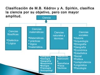 Clasificación de M.B. Kédrov y A. Spirkin, clasifica
la ciencia por su objetivo, pero con mayor
amplitud. Ciencia
Ciencias
filosóficas:
Dialéctica
 Lógica
Ciencias
matemáticas:
Matemáticas
 prácticas
 lógica
matemática.
Ciencias
naturales y
técnicas:
Ciencias
sociales:
Historia
Arqueología
Etnografía
Geografía
Económica
Estadística
Social
Política
Jurisprudencia
Lingüística
Psicología
Geografía
Geología
Geografía
Bioquímica
Biología
Fisiología
Antropologí
a
Mecánica
Astronomí
a
Astrofísica
Física
Química
 