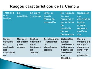 Rasgos característicos de la Ciencia
Trasciend
e los
hechos
Es
analítica
Es clara
y precisa
Crea su
propia
forma de
expresión
Es rigurosa
en sus
registros y
en la forma
de
medición
de los
fenómenos
Comunica
sus
descubrim
ientos
porque
requiere
verificar
sus
resultados
No se
conforma
con
explicacio
nes
superficial
es
Revisa el
fenómeno
y sus
causas
Explica
directame
nte el
fenómeno
sin
“rodeos”
Terminología,
“tecnicismos”
, o
simbolismos
propios
Sistematiza
avances,
resultados y
define cómo
medir si los
resultados
son
deseables
Dado el
contexto de
cada país,
algunos se
conservan
en
privacidad.
 