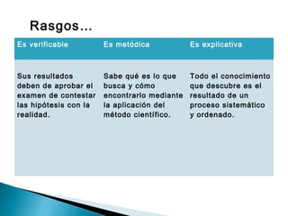 Es verificable Es metódica Es explicativa
Sus resultados
deben de aprobar el
examen de contestar
las hipótesis con la
realidad.
Sabe qué es lo que
busca y cómo
encontrarlo mediante
la aplicación del
método científico.
Todo el conocimiento
que descubre es el
resultado de un
proceso sistemático
y ordenado.
Rasgos…
 