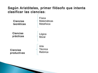 Según Aristóteles, primer filósofo que intenta
clasificar las ciencias:
Ciencias
teoréticas
Física
Matemáticas
Metafísica
Ciencias
prácticas
Lógica
Moral
Ciencias
productivas
Arte
Técnica
Retórica
 