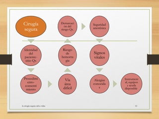 la cirugia segura salva vidas 12
Cirugía
segura
Identidad
del
paciente-
sitio Qx
Procedimi
ento-
consenti
miento
Vía
área
difícil
Riesgo
de
hemorra
gia
Demarcaci
ón del
riesgo Qx.
Seguridad
anestésica
Signos
vitales
Alergias
conocida
s
Instrument
al, equipos
y ayuda
disponible.
 