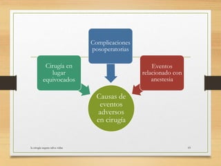 la cirugia segura salva vidas 19
Causas de
eventos
adversos
en cirugía
Cirugía en
lugar
equivocados
Complicaciones
posoperatorias
Eventos
relacionado con
anestesia
 