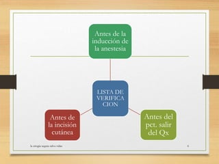 la cirugia segura salva vidas 6
LISTA DE
VERIFICA
CION
Antes de la
inducción de
la anestesia
Antes del
pct. salir
del Qx
Antes de
la incisión
cutánea
 