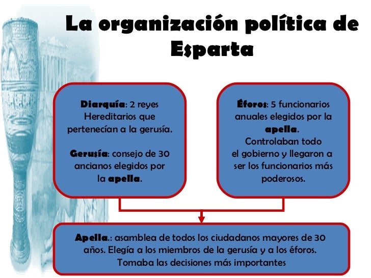 Resultado de imagen de la apella y gerusia esparta