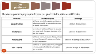 Postures caractéristiques Décodage
La contraction
La tête est rentrée, les épaules sont basses,
le buste est courbé, les bras sont resserrées,
les jambes sont croisées…
Attitude de soumission
L’extension
Le menton et la tête sont hauts, les épaules
sont ouvertes, le thorax est développé et les
bras sont ouverts…
Attitude de domination
Vers l’avant
La tête est avancé, le cou est allongé, le buste
est penché en avant, le bras va vers l’autre,
un pied est en avant…
Attitude de partage et d’ouverture
Vers l’arrière
La tête est en recul ou détournée par rapport
au buste, les bras font barrière, les appuis
sont en arrière…
Attitude de rejet et d’évitement
Les
postures
16
Il existe 4 postures physiques de base qui génèrent des attitudes différentes :
 
