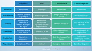 Permanente
Direction générale
ou juridique
Compliance
Périodicité
Rattachement
Objectifs
Mise en place,
formation et
contrôle du respect
des règles
Audit Contrôle interne Contrôle de gestion
Référentiels
Produits finis
Responsables
Périodique Permanente Permanente
Direction générale
Intégré dans chaque
service
Direction financière
Expertise de:
organisation,
régularité, comptes
et performance
Maîtrise des risques
Suivi des coûts et des
résultats
Réglementation et
code éthique
Normes IIA et ISA
COSO + Référentiels CI
internes
Stratégie interne de
l’organisation
Stratégie et
procédures
Recommandations
Carte des risques et Plan
d’action
Analyse des
indicateurs et compta
analytique
Compliance officer Auditeur Manageur et référent CI Contrôleur de gestion
HERVÉ BOULLANGERhttp://www.herveboullanger.com 13
 