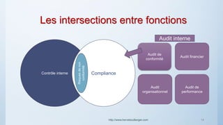 Les intersections entre fonctions
Contrôle interne Compliance
Risquesdenon
conformité
Audit de
conformité
Audit financier
Audit
organisationnel
Audit de
performance
Audit interne
http://www.herveboullanger.com 14
 