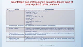 Déontologie des professionnels du chiffre dans le privé et
dans le public6 points communs
Nos Thèmes Commentaires
1 Serment Liste des engagements dans les serments :
- Probité (EC, CAC, CP)
- Indépendance (CAC)
- Fidélité (CP)
- Respect des lois (EC, CAC, CP)
- Honneur (CAC)
- Secret (JF)
- Bien remplir ses fonctions (JF)
- Dignité (JF)
- Loyauté (JF)
2 Indépendance, impartialité Sont interdites les situations qui créent un conflit d’intérêt
3 Probité, intégrité L’intégrité et l’honnêteté sont des conditions d’exercice de la profession. Leur manquement
sanctionné par le pouvoir judiciaire entraine une sanction disciplinaire pouvant aller jusqu’à
l’interdiction d’exercer.
4 Secret, réserve
et discrétion professionnels
Un professionnel du chiffre ne communique les informations qu'il détient qu'aux personnes
légalement qualifiées pour en connaître.
5 Compétence Obligation de la formation continue
6 Dénonciation des
crimes et délits
Les malversations ou infractions pénales découvertes au cours de la mission doivent être
dénoncées au procureur de la République
http://www.herveboullanger.com/ 25
 