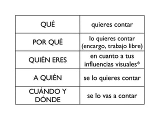 QUÉ quieres contar POR QUÉ lo quieres contar (encargo, trabajo libre)‏ QUIÉN ERES en cuanto a tus influencias visuales* A QUIÉN se lo quieres contar CUÁNDO Y DÓNDE se lo vas a contar 