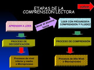 ETAPAS DE LA COMPRENSION LECTORA APRENDER A LEER LEER CON PROGRESIVA COMPRENSIÓN Y FLUIDEZ PROCESO DE  DECODIFICACIÓN Llevar al alumno hacia PROCESO DE COMPRENSIÓN Procesos de nivel  inferior y medio  o Microproceso Procesos de Alto Nivel  o Macroproceso volver 