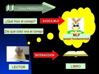 Como PRODUCTO INTERACCION LECTOR LIBRO MLP (papel fundamental) ¿Qué hizo el conejo? EVOCA MLP ¿De qué color era el conejo? 