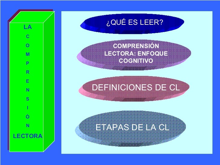 La Comprensión Lectora Definiciones y Conceptos