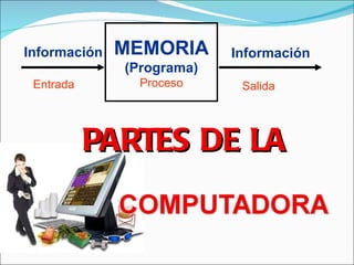 Información MEMORIA (Programa) Proceso Información Entrada Salida PARTES DE LA 