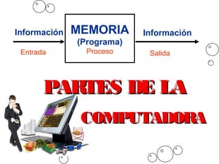 Información MEMORIA
(Programa)
Proceso
Información
Entrada Salida
COMPUTADORACOMPUTADORA
PARTES DE LAPARTES DE LA
 