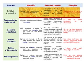 Funciones del lenguaje www.apuntesdelengua.com
FunciónFunción IntenciónIntención Recursos UsadosRecursos Usados EjemplosEjemplos
Emotiva
o expresiva
Expresar los sentimientos y
emociones del emisor.
Entonación exclamativa o
interrogativa; uso de
pronombres y formas
verbales en primera
persona.
¡Qué susto me di! ¿No te lo
he dicho yo muchas veces?
Representativa
o referencial
Informar o transmitir un contenido:
el mensaje.
Léxico claro, apropiado y
sencillo; exento de adornos
o frases recargadas;
entonación neutra, sin
emotividad.
La plata es buena
conductora de la
electricidad.
Conativa
o apelativa
Influir, aconsejar o llamar la
atención del receptor para
que actúe de una forma
determinada.
Uso de pronombres y
formas verbales en segunda
persona; uso de verbos en
modo imperativo; entonación
exclamativa o interrogativa.
¡A ti, a ti te estoy llamando!
¡Pepe! ¡Siéntate! ¿Cómo te
llamas?
Poética
o estética
Expresar un mensaje de forma
bella teniendo en cuenta el
código y sus recursos.
Los propios de la lengua
literaria: vocabulario selecto,
lenguaje cuidado y uso de
recursos que evoquen
belleza.
Las nubes, cual copos de
algodón, esponjosos, flotan
en el azul del firmamento.
Fática
o de contacto
Asegurar que el canal a través del
cual se establece la
comunicación, funciona.
Expresiones sencillas,
preguntas cortas para
comprobar si el receptor
escucha y comprende.
- Oiga... ¿me oye?
- Diga, diga... le escucho.
Metalingüística
Explicar y aclarar aspectos
referidos al código, es decir,
a la propia lengua.
Frases sencillas y claras, sin
complejidad; términos
precisos y concisos, sin
ambigüedad.
Perro es una palabra
primitiva y perrito es
una palabra derivada.
 