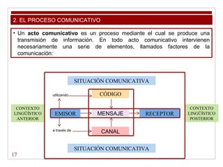 17
EMISOR
CANAL
MENSAJE RECEPTOR
SITUACIÓN COMUNICATIVA
CÓDIGO
SITUACIÓN COMUNICATIVA
CONTEXTO
LINGÜÍSTICO
ANTERIOR
CONTEXTO
LINGÜÍSTICO
POSTERIOR
utilizando
a través de
2. EL PROCESO COMUNICATIVO
• Un acto comunicativo es un proceso mediante el cual se produce una
transmisión de información. En todo acto comunicativo intervienen
necesariamente una serie de elementos, llamados factores de la
comunicación:
 