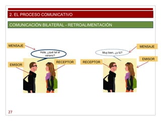 27
2. EL PROCESO COMUNICATIVO
COMUNICACIÓN BILATERAL - RETROALIMENTACIÓN
Hola, ¿qué tal el
verano?
EMISOR
RECEPTOR
MENSAJE
Muy bien, ¿y tú?
RECEPTOR
EMISOR
MENSAJE
 
