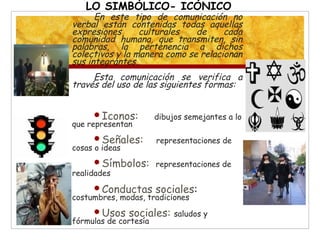 En este tipo de comunicación no
verbal están contenidas todas aquellas
expresiones culturales de cada
comunidad humana, que transmiten, sin
palabras, la pertenencia a dichos
colectivos y la manera como se relacionan
sus integrantes..
Esta comunicación se verifica a
través del uso de las siguientes formas:
Iconos: dibujos semejantes a lo
que representan
Señales: representaciones de
cosas o ideas
Símbolos: representaciones de
realidades
Conductas sociales:
costumbres, modas, tradiciones
Usos sociales: saludos y
fórmulas de cortesía
LO SIMBÓLICO- ICÓNICO
 