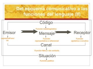 www.apuntesdelengua.com
Del esquema comunicativo a las
funciones del lenguaje (II)
Código
Emisor Mensaje
Canal
Receptor
Situación
expresivaFunci
ón
Función metalingüística
Función
representativa o referencial
Función fática o de contacto
Función poética
Función
apelativa o conativa
 