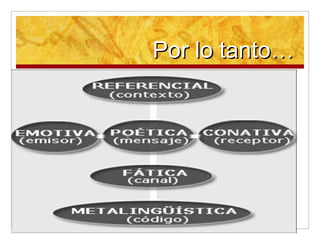 Por lo tanto…Por lo tanto…
 