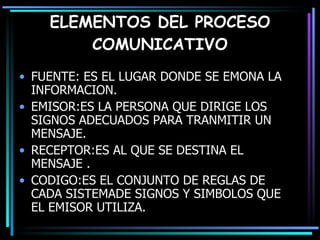 ELEMENTOS DEL PROCESO COMUNICATIVO FUENTE: ES EL LUGAR DONDE SE EMONA LA INFORMACION. EMISOR:ES LA PERSONA QUE DIRIGE LOS SIGNOS ADECUADOS PARA TRANMITIR UN MENSAJE. RECEPTOR:ES AL QUE SE DESTINA EL MENSAJE . CODIGO:ES EL CONJUNTO DE REGLAS DE CADA SISTEMADE SIGNOS Y SIMBOLOS QUE EL EMISOR UTILIZA. 