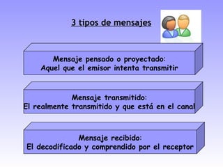 Mensaje pensado o proyectado:
Aquel que el emisor intenta transmitir
Mensaje transmitido:
El realmente transmitido y que está en el canal
Mensaje recibido:
El decodificado y comprendido por el receptor
3 tipos de mensajes
 