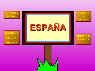 NUESTRA
PATRIA

BANDERA
ESCUDO
HIMNO

CAPITAL
DE
ESPAÑA

ESPAÑA
IDIOMA O
LENGUA

 