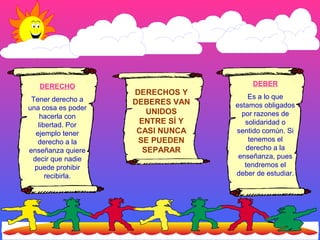 DERECHO
Tener derecho a
una cosa es poder
hacerla con
libertad. Por
ejemplo tener
derecho a la
enseñanza quiere
decir que nadie
puede prohibir
recibirla.

DEBER

DERECHOS Y
DEBERES VAN
UNIDOS
ENTRE SÍ Y
CASI NUNCA
SE PUEDEN
SEPARAR

Es a lo que
estamos obligados
por razones de
solidaridad o
sentido común. Si
tenemos el
derecho a la
enseñanza, pues
tendremos el
deber de estudiar.

 