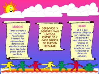 DERECHO
Tener derecho a
una cosa es poder
hacerla con
libertad. Por
ejemplo tener
derecho a la
enseñanza quiere
decir que nadie
puede prohibir
recibirla.

DERECHOS Y
DEBERES VAN
UNIDOS
ENTRE SÍ Y
CASI NUNCA
SE PUEDEN
SEPARAR

DEBER
Es a lo que
estamos obligados
por razones de
solidaridad o
sentido común. Si
tenemos el
derecho a la
enseñanza, pues
tendremos el
deber de
estudiar.

 