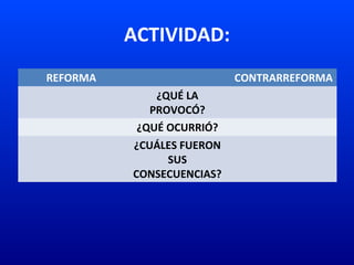ACTIVIDAD:
REFORMA CONTRARREFORMA
¿QUÉ LA
PROVOCÓ?
¿QUÉ OCURRIÓ?
¿CUÁLES FUERON
SUS
CONSECUENCIAS?
 