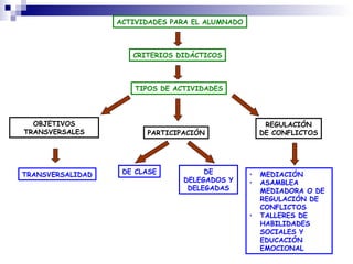 ACTIVIDADES PARA EL ALUMNADO
CRITERIOS DIDÁCTICOS
TIPOS DE ACTIVIDADES
OBJETIVOS
TRANSVERSALES PARTICIPACIÓN
REGULACIÓN
DE CONFLICTOS
TRANSVERSALIDAD DE CLASE DE
DELEGADOS Y
DELEGADAS
• MEDIACIÓN
• ASAMBLEA
MEDIADORA O DE
REGULACIÓN DE
CONFLICTOS
• TALLERES DE
HABILIDADES
SOCIALES Y
EDUCACIÓN
EMOCIONAL
 
